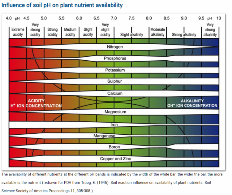 Nutrient Availability List8